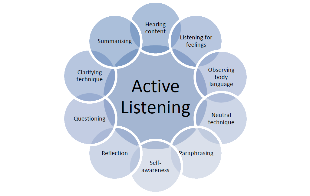 Active-Listening