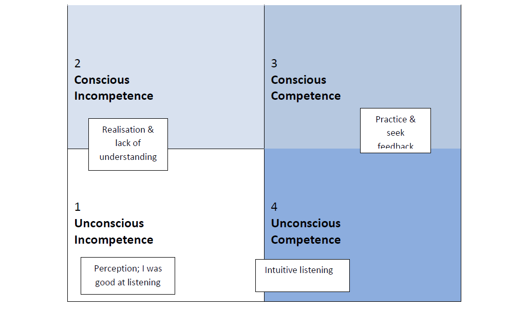 Conscious-Competence-Model